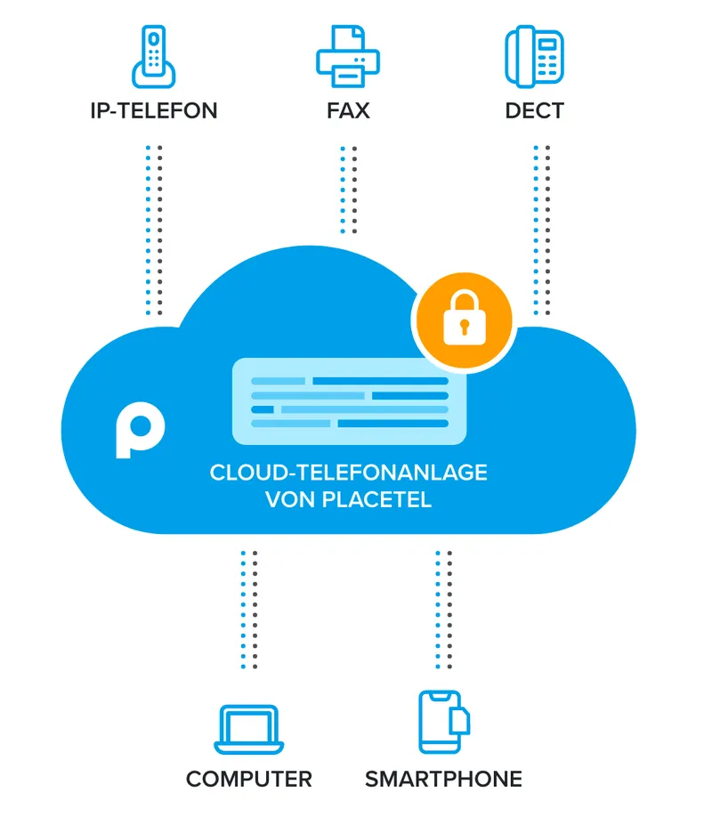Schema einer Cloud-Telefonanlage mit IP-Telefon, Fax, DECT, Computer und Smartphone