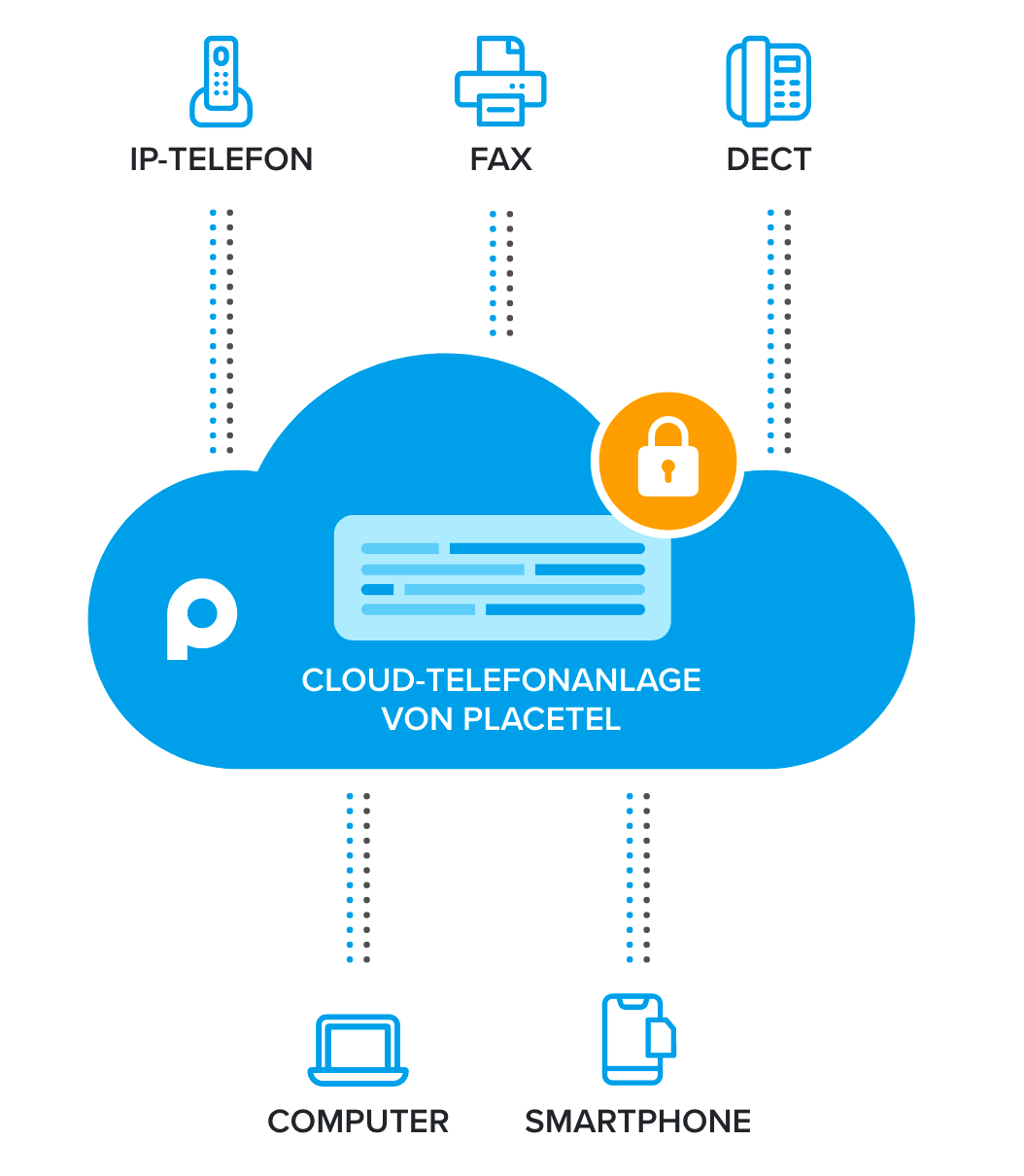 Placetel Cloud Telefonanlage für Apotheken